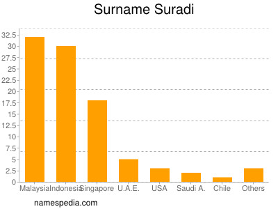 Surname Suradi