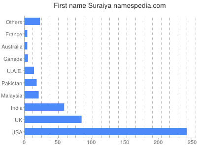 Given name Suraiya