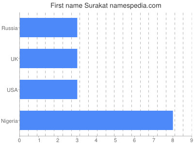 Given name Surakat