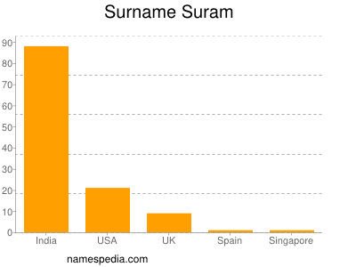 Surname Suram