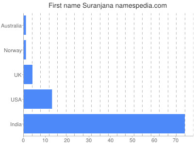 Given name Suranjana