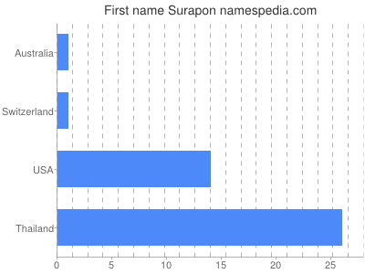 Given name Surapon