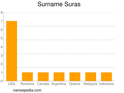 Surname Suras