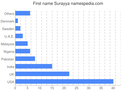 Given name Surayya
