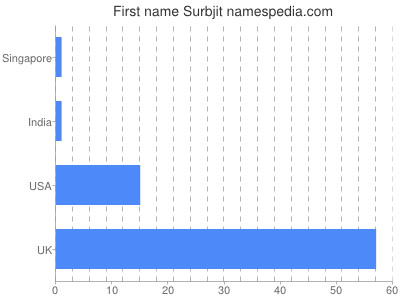 Given name Surbjit