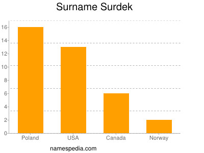 Surname Surdek