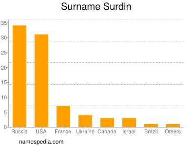 Surname Surdin