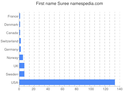 Given name Suree