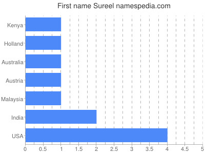 Given name Sureel