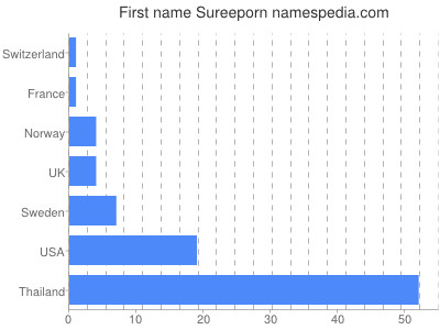 Given name Sureeporn