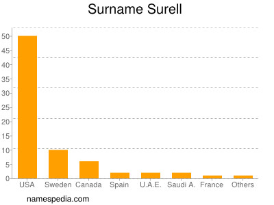 Surname Surell
