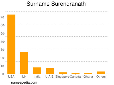 Surname Surendranath