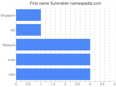 Given name Surendren