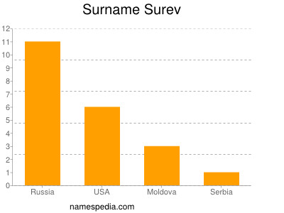 Surname Surev