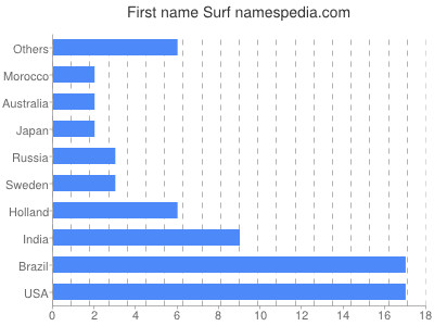 Given name Surf