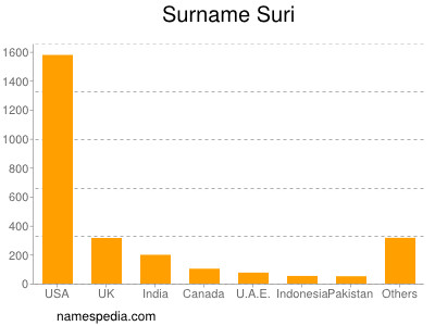 Surname Suri