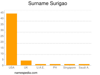 Surname Surigao