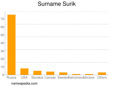 Surname Surik
