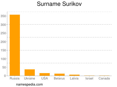 Surname Surikov