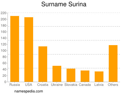 Surname Surina