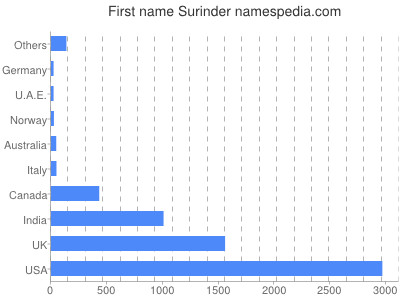 Given name Surinder