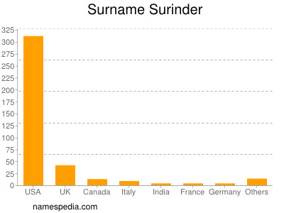 Surname Surinder