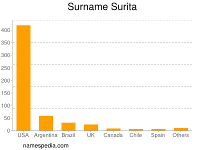 Surname Surita