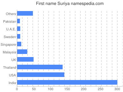 Given name Suriya