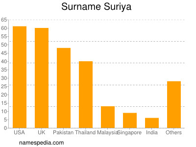 Surname Suriya