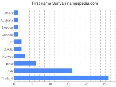 Given name Suriyan