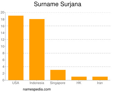 Surname Surjana