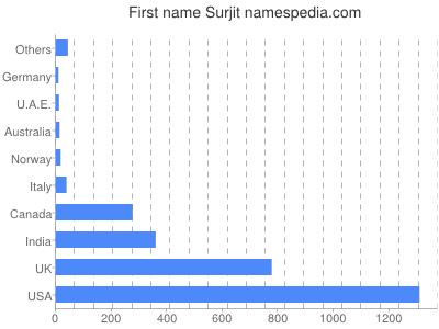 Given name Surjit