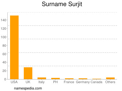 Surname Surjit