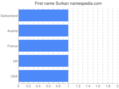 Given name Surkan