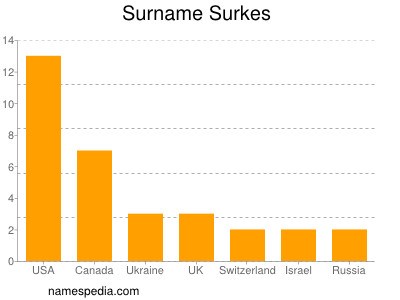Surname Surkes
