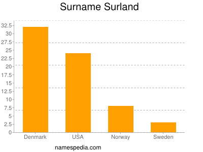 Surname Surland
