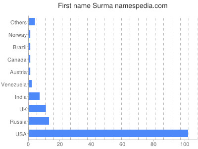 Given name Surma