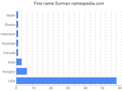Given name Surman