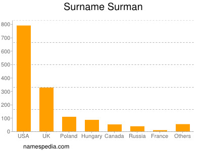Surname Surman