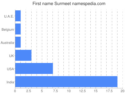 Given name Surmeet