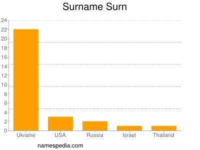 Surname Surn