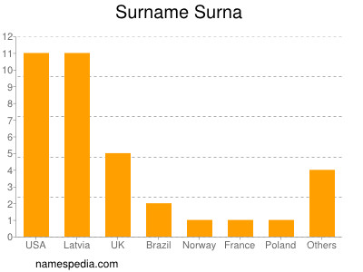 Surname Surna