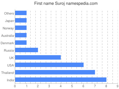 Given name Suroj