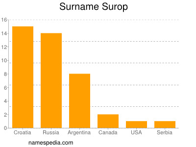 Surname Surop