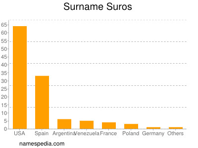Surname Suros