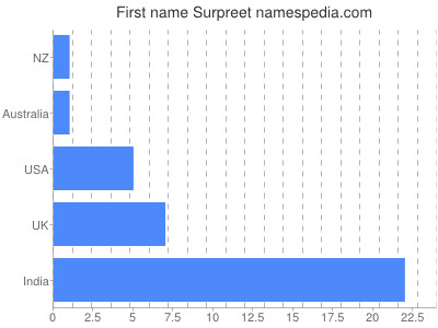 Given name Surpreet