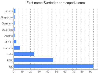 Given name Surrinder