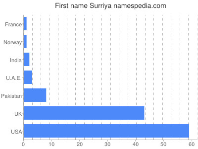 Given name Surriya