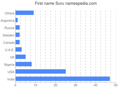 Given name Suru