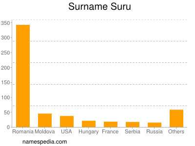 Surname Suru